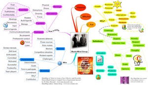 MindMap of Dr Marc Dussault’s MasterMind Book